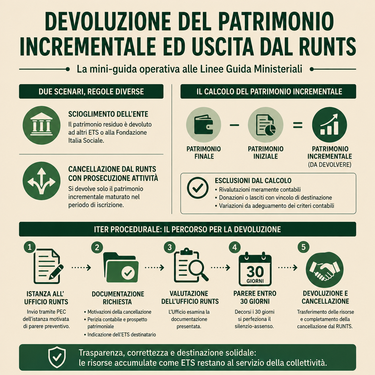 Devoluzione del patrimonio ed Uscita dal RUNTS: la Mini-Guida Operativa