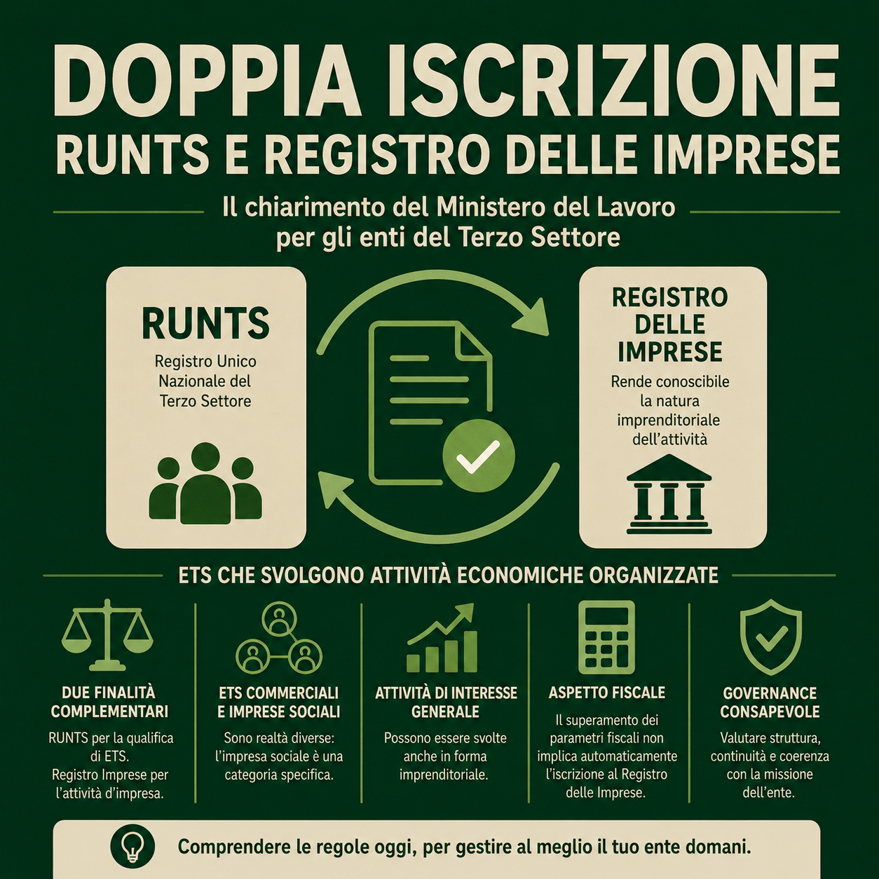 ETS commerciali doppia iscrizione